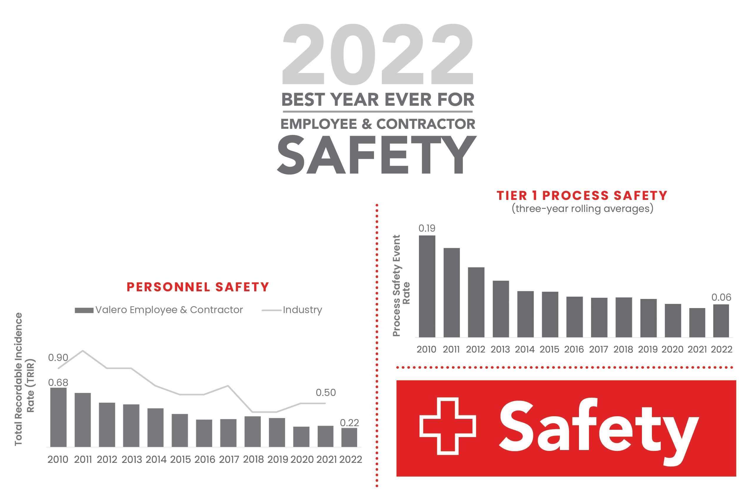 2022 Safety Highlights